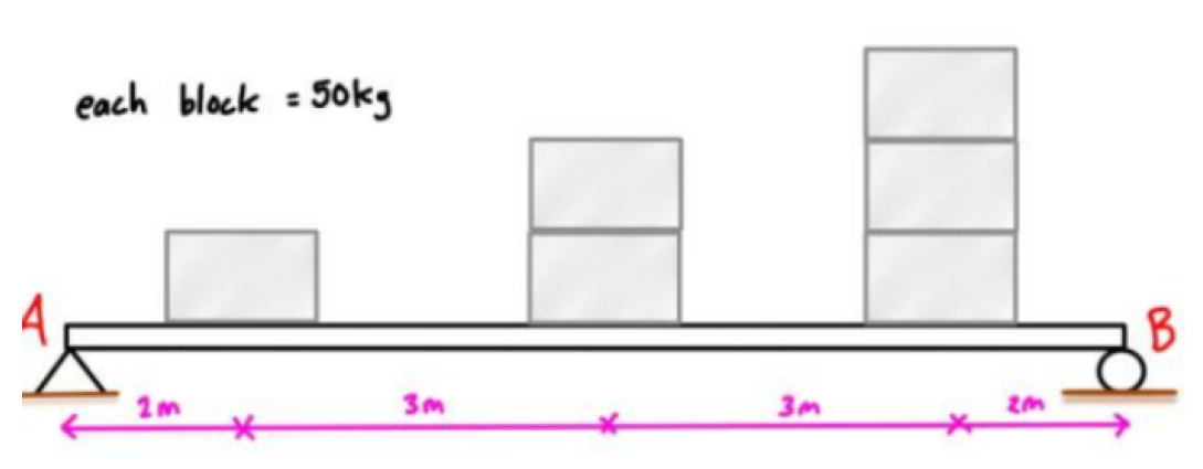 each block 50kg
2m
=
3m
3m
B