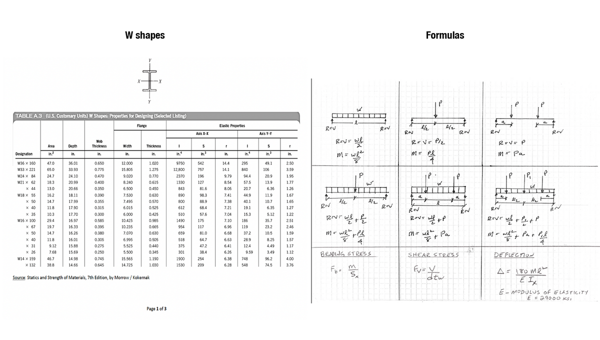 Designation
W36 x 160
W33 X 221
W24 X 84
W21 x 62
X 44
W18 X 55
x 50
x 40
X 35
W16 x 100
X 67
x 50
TABLE A.3 (U.S. Customary Units) W Shapes: Properties for Designing (Selected Listing)
Flange
x 40
x 31
x 26
W14 X 159
x 132
Area
in.²
47.0
65.0
24.7
18.3
13.0
16.2
14.7
11.8
10.3
29.4
19.7
14.7
11.8
9.12
7.68
46.7
38.8
Depth
in.
36.01
33.93
24.10
20.99
20.66
18.11
17.99
17.90
17.70
16.97
16.33
16.26
16.01
15.88
15.69
14.98
14.66
Web
Thickness
in.
0.650
0.775
0.470
0.400
0.350
0.390
0.355
0.315
W shapes
0.300
0.585
0.395
0.380
0.305
0.275
0.250
0.745
0.645
Width
in.
12.000
15.805
9.020
8.240
6.500
7.530
7.495
6.015
6.000
10.425
10.235
7.070
6.995
5.525
5.500
Y
15.565
14.725
Thickness
in.
1.020
1.275
0.770
0.615
0.450
X
0.630
0.570
0.525
0.425
0.985
0.665
0.630
0.505
0.440
0.345
1.190
1.030
Source: Statics and Strength of Materials, 7th Edition, by Morrow / Kokernak
Page 1 of 3
I
in.4
9750
12,800
2370
1330
843
890
800
612
510
1490
954
659
518
375
301
1900
1530
Axis X-X
S
in.3
542
757
196
127
81.6
98.3
88.9
68.4
57.6
175
117
81.0
64.7
47.2
38.4
254
209
Elastic Properties
r
in.
14.4
14.1
9.79
8.54
8.06
7.41
7.38
7.21
7.04
7.10
6.96
6.68
6.63
6.41
6.26
6.38
6.28
I
295
840
94.4
57.5
20.7
44.9
40.1
19.1
55
15.3
186
119
37.2
28.9
12.4
9.59
748
548
Axis Y-Y
S
in.³
49.1
106
20.9
13.9
6.36
11.9
10.7
6.35
5.12
35.7
23.2
10.5
8.25
4.49
3.49
96.2
74.5
r
in.
2.50
3.59
1.95
1.77
1.26
1.67
1.65
1.27
1.22
2.51
2.46
1.59
1.57
1.17
1.12
4.00
3.76
R=U
R=V
1/2
R=V= wl
M = we²
کھا
l
*
R-V wl
w
Ni weer ee
Fb m
S
6/2
m = we² Pl
4
BENDING STRESS
R=V
R=V
1/2
R=V=P/₂
m = pl
R=J
a
R=√
Formulas
R=V=
2/1
P
l
2/2
wewe +P
M = wl²
Pa
8+
Fv=V
dtw
*
SHEAR STRESS
R=V
a
R=√
R=V
P
R=V = P
m = Pa
P
ay 112 y
ir
X
fi₂
RrV
R=V= w/ + P ₁ + P
DEFLECTION
P
a
17
Mr wety Par Pil
4
A = 180 me
EIX
R=√
E-MODULUS OF ELASTICITY
E = 29000 ksi