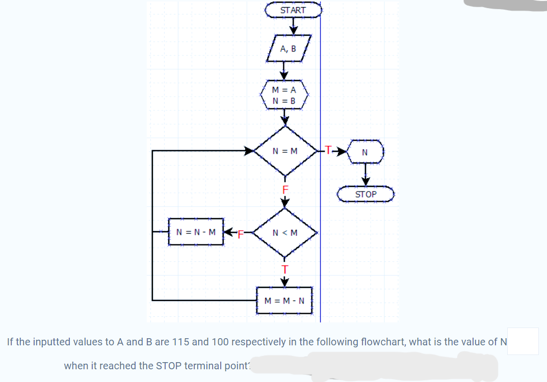 N=N-M
1-0-0
START
A, B
M = A
N = B
N = M
F
N<M
M = M-N
Q
STOP
If the inputted values to A and B are 115 and 100 respectively in the following flowchart, what is the value of N
when it reached the STOP terminal point?