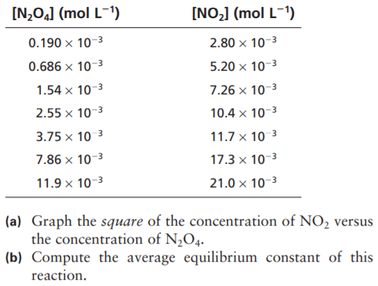 [N204] (mol L-')
[NO2] (mol L-1)
0.190 × 10-3
2.80 x 10-3
0.686 × 10-3
5.20 x 10-3
1.54 x 10-3
7.26 x 10-3
2.55 x 10-3
10.4 x 10-3
3.75 x 10 3
11.7 x 10 3
7.86 × 10-3
17.3 × 10-3
11.9 x 10-3
21.0 x 10-3
(a) Graph the square of the concentration of NO, versus
the concentration of N,O4.
(b) Compute the average equilibrium constant of this
reaction.
