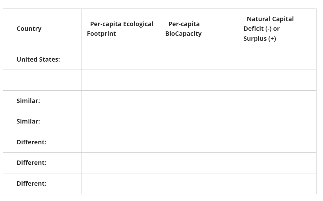 Country
United States:
Similar:
Similar:
Different:
Different:
Different:
Per-capita Ecological
Footprint
Per-capita
BioCapacity
Natural Capital
Deficit (-) or
Surplus (+)