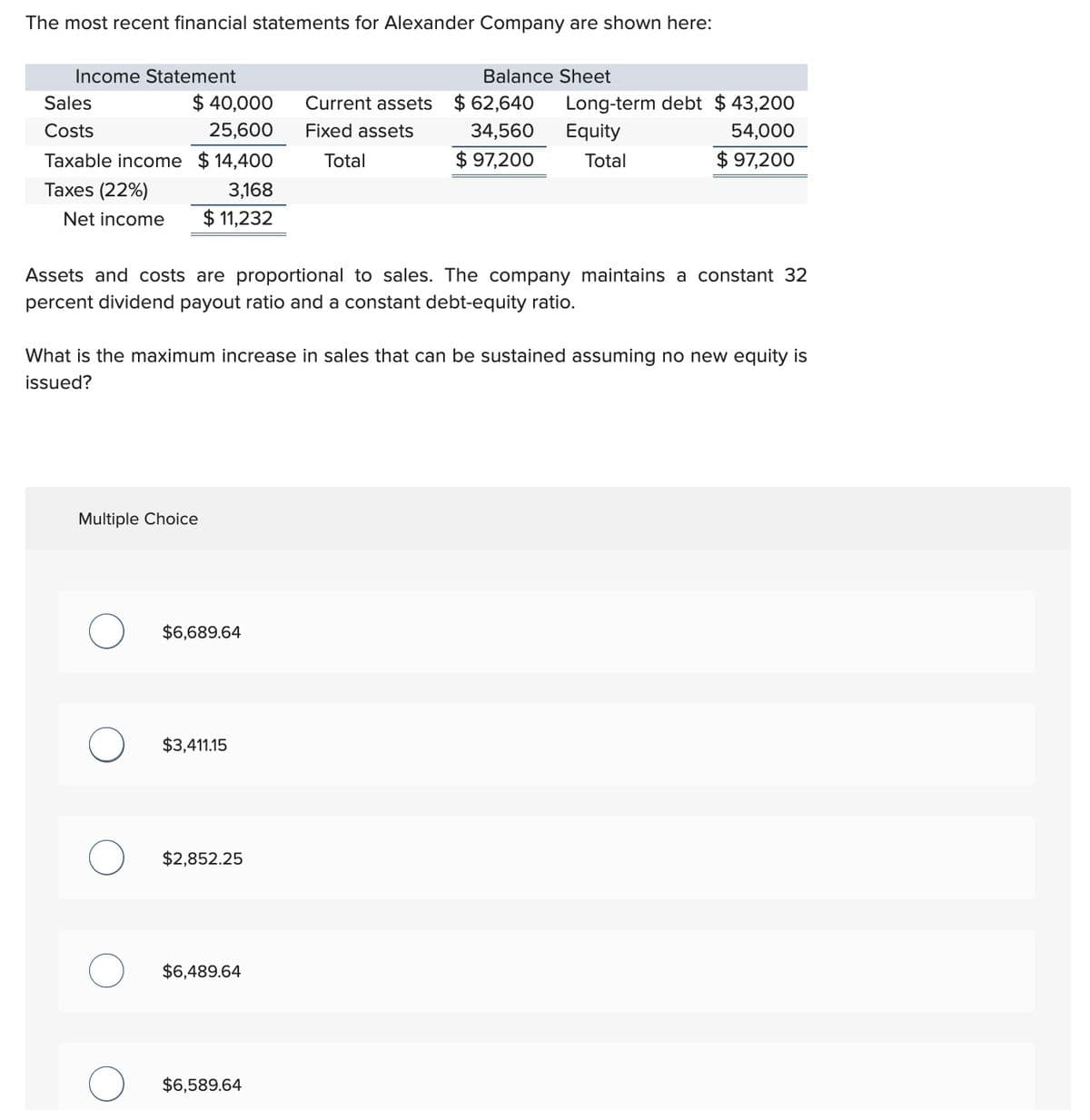 The most recent financial statements for Alexander Company are shown here:
Income Statement
Sales
$ 40,000 Current assets $62,640
Costs
25,600
Fixed assets
Total
34,560
$ 97,200
Taxable income $14,400
Taxes (22%)
Net income
3,168
$11,232
Multiple Choice
Assets and costs are proportional to sales. The company maintains a constant 32
percent dividend payout ratio and a constant debt-equity ratio.
What is the maximum increase in sales that can be sustained assuming no new equity is
issued?
$6,689.64
$3,411.15
Balance Sheet
$2,852.25
$6,489.64
Long-term debt $43,200
Equity
54,000
Total
$ 97,200
$6,589.64