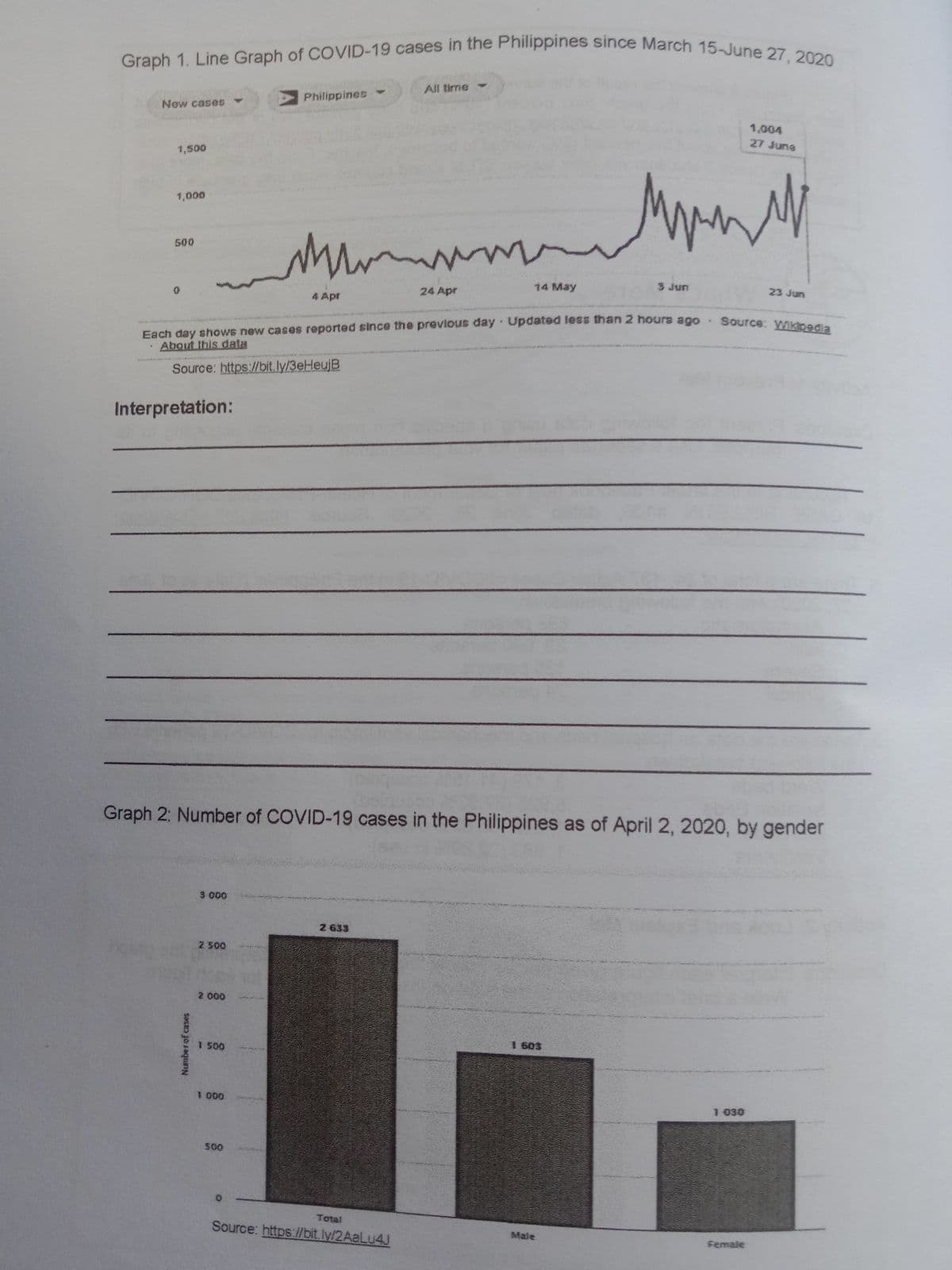 Graph 1. Line Graph of COVID-19 cases in the Philippines since March 15-June 27, 2020
All time -
Philippines
New cases
1,004
27 June
1,500
1,000
500
24 Apr
14 May
3 Jun
23 Jun
4 Apr
Each day shoWs new cases reported since the previous day Updated less than 2 hours ago· Source: M
About this data
Source: https://bit. ly/3eHeujB
Interpretation:
Graph 2: Number of COVID-19 cases in the Philippines as of April 2, 2020, by gender
3 000
2 633
2 500
2 000
1603
1 000
1 030
S00
Total
Source: https:///bit.lv/2AALU4J
Male
Female
Number of cases
