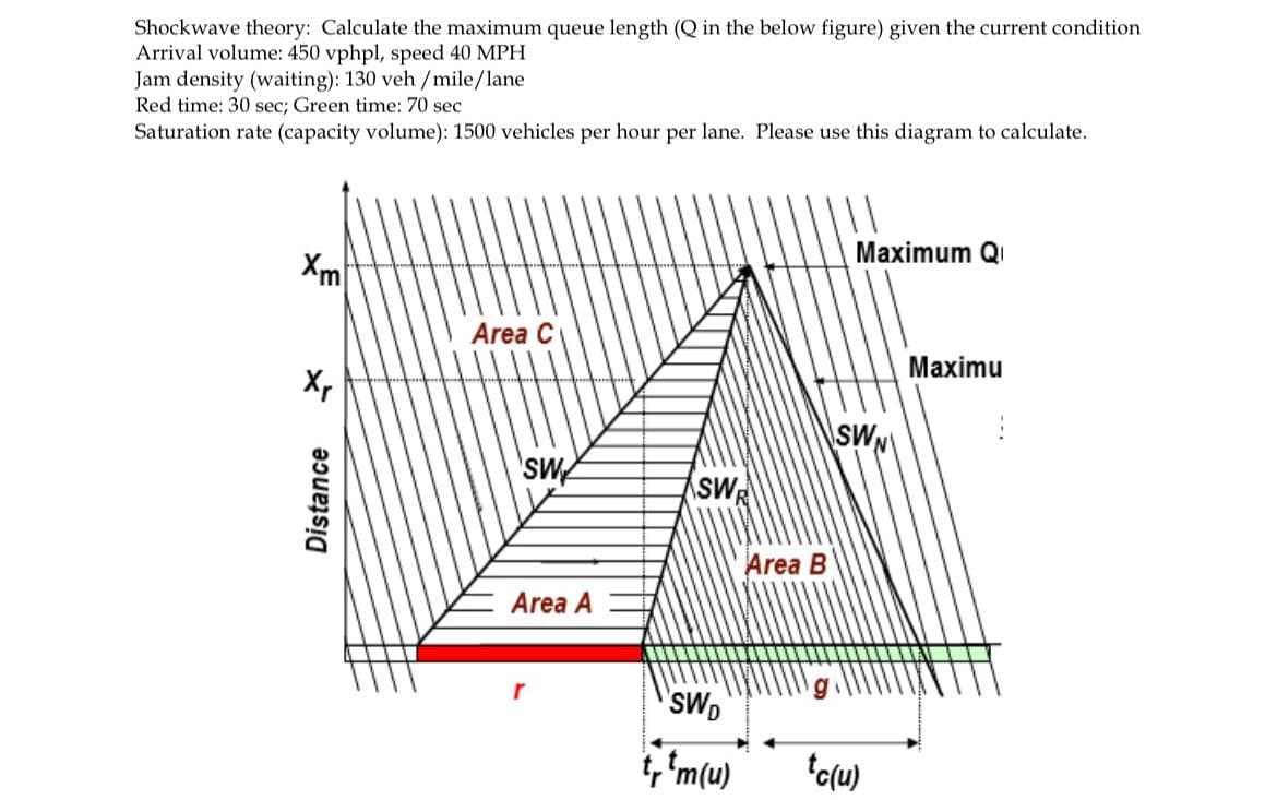 Shockwave theory: Calculate the maximum queue length (Q in the below figure) given the current condition
Arrival volume: 450 vphpl, speed 40 MPH
Jam density (waiting): 130 veh /mile/lane
Red time: 30 sec; Green time: 70 sec
Saturation rate (capacity volume): 1500 vehicles per hour per lane. Please use this diagram to calculate.
Maximum Q
Xm
Area C
Maximu
X,
SW
SW
SW
Area B
Area A
'sWD
, 'm(u)
to(u)
Distance
