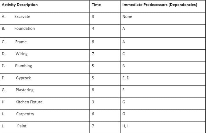 Activity Description
Time
Immediate Predecessors (Dependencies)
А.
Excavate
None
В.
Foundation
A
C.
Frame
8
A
D.
Wiring
7
C
Plumbing
5
F.
Gyprock
5
E, D
G.
Plastering
F
H.
Kitchen Fixture
1.
Carpentry
6
J.
Paint
7
H, I
3.
4.
00
00
3.
E.
