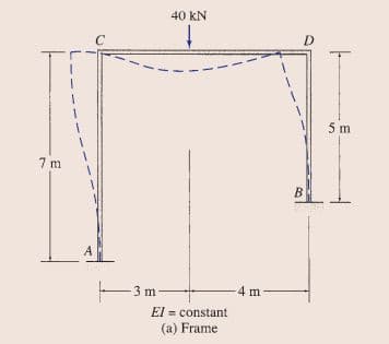 40 kN
D
5 m
7 m
B
E3 m -
-4 m
El = constant
(a) Frame
