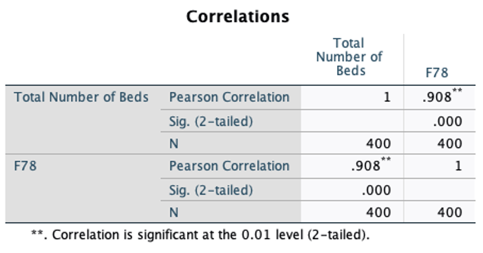 Correlations
Total
Number of
Beds
F78
Total Number of Beds
Pearson Correlation
1
.908*
Sig. (2-tailed)
.000
N
400
400
F78
Pearson Correlation
.908
1
Sig. (2-tailed)
.000
N
400
400
**. Correlation is significant at the 0.01 level (2-tailed).
