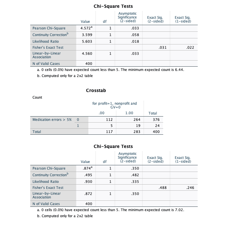 Chi-Square Tests
Asymptotic
Significance
(2-sided)
Exact Sig.
(2-sided)
Exact Sig.
(1-sided)
Value
df
Pearson Chi-Square
4.572
.033
1
Continuity Correction
3.599
1
.058
Likelihood Ratio
5.603
.018
Fisher's Exact Test
.031
.022
Linear-by-Linear
Association
4.560
1
.033
N of Valid Cases
a. O cells (0.0%) have expected count less than 5. The minimum expected count is 6.44.
400
b. Computed only for a 2x2 table
Crosstab
Count
for profit=1, nonprofit and
GV=0
.00
1.00
Total
Medication errors > 5%
112
264
376
1
19
24
Total
117
283
400
Chi-Square Tests
Asymptotic
Significance
(2-sided)
Exact Sig.
(2-sided)
Exact Sig.
(1-sided)
Value
df
Pearson Chi-Square
.874
1
.350
Continuity Correction
.495
1
.482
Likelihood Ratio
.930
1
.335
Fisher's Exact Test
488
,246
Linear-by-Linear
Association
.872
1
.350
N of Valid Cases
a. O cells (0.0%) have expected count less than 5. The minimum expected count is 7.02.
400
b. Computed only for a 2x2 table
