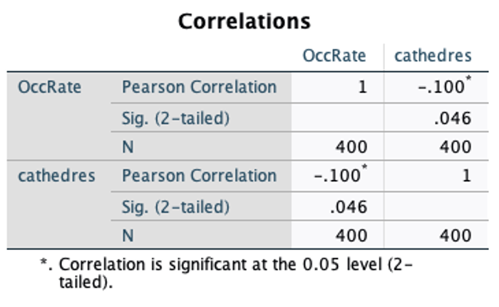 Correlations
OccRate
cathedres
OccRate
Pearson Correlation
1
-.100
Sig. (2-tailed)
.046
400
400
cathedres
Pearson Correlation
-.100*
1
Sig. (2-tailed)
.046
400
400
*. Correlation is significant at the 0.05 level (2-
tailed).
