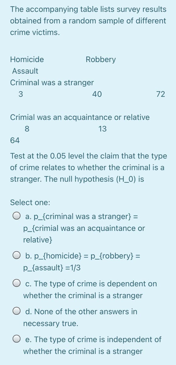 The accompanying table lists survey results
obtained from a random sample of different
crime victims.
Homicide
Robbery
Assault
Criminal was a stranger
40
72
Crimial was an acquaintance or relative
13
64
Test at the 0.05 level the claim that the type
of crime relates to whether the criminal is a
stranger. The null hypothesis (H_0) is
Select one:
O a. p_{criminal was a stranger} =
p_{crimial was an acquaintance or
relative}
O b. p_{homicide} = p_{robbery} =
p_{assault} =1/3
O c. The type of crime is dependent on
whether the criminal is a stranger
O d. None of the other answers in
necessary true.
O e. The type of crime is independent of
whether the criminal is a stranger
