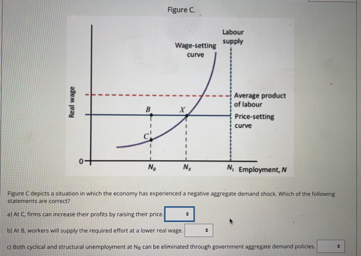 Real wage
0-
B
Na
Figure C.
Wage-setting
curve
X
Nx
Labour
supply
+
Average product
of labour
Price-setting
curve
N₁ Employment, N
Figure C depicts a situation in which the economy has experienced a negative aggregate demand shock. Which of the following
statements are correct?
a) At C, firms can increase their profits by raising their price.
b) At B, workers will supply the required effort at a lower real wage.
c) Both cyclical and structural unemployment at Ng can be eliminated through government aggregate demand policies.
÷