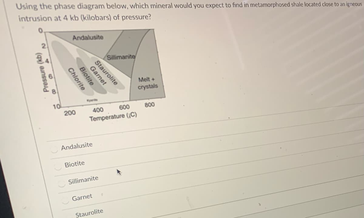 Using the phase diagram below, which mineral would you expect to find in metamorphosed shale located close to an igneous
intrusion at 4 kb (kilobars) of pressure?
Andalusite
2
Sillimanite
Melt +
crystals
10
200
400
600
800
Temperature (¡C)
Andalusite
Biotite
Sillimanite
Garnet
Staurolite
Staurolite
Garnet
Biotite
Chlorite
8.
() aunss
