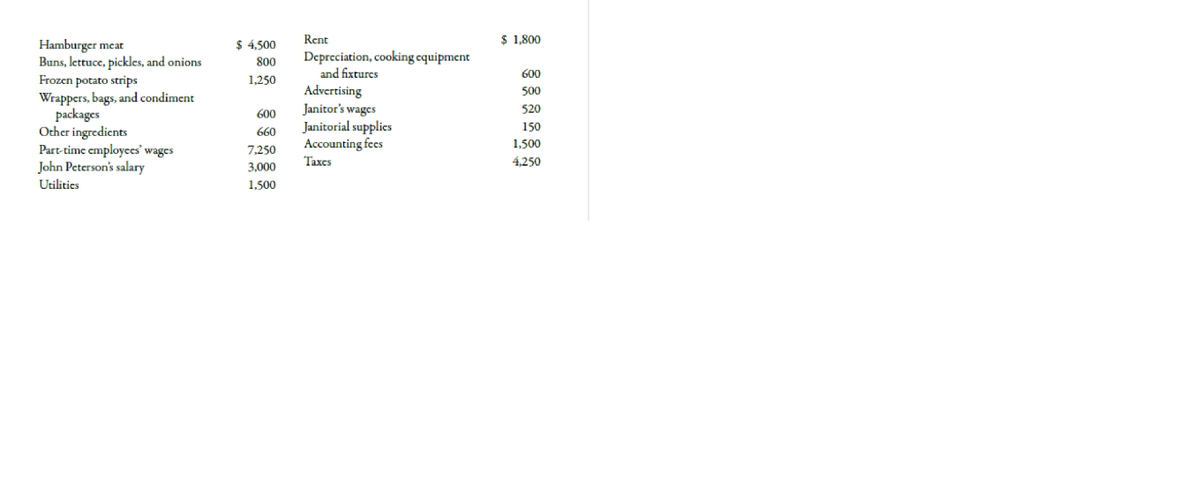Rent
$ 1,800
Hamburger meat
Buns, lettuce, pickles, and onions
Frozen potato strips
Wrappers, bags, and condiment
packages
Other ingredients
Part-time employees' wages
John Peterson's salary
$ 4,500
Depreciation, cooking cquipment
and fixturcs
800
600
1,250
Advertising
Janitor's wages
Janitorial supplics
Accounting fees
500
600
520
150
660
1,500
7,250
Taxes
4,250
3,000
Utilities
1,500
