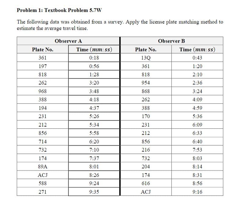 Problem 1: Textbook Problem 5.7W
The following data was obtained from a survey. Apply the license plate matching method to
estimate the average travel time.
Plate No.
361
197
818
262
968
388
194
231
212
856
714
732
174
89A
ACJ
588
271
Observer A
Time (mm:ss)
0:18
0:56
1:28
3:20
3:48
4:18
4:37
5:26
5:34
5:58
6:20
7:10
7:37
8:01
8:26
9:24
9:35
Plate No.
13Q
361
818
954
868
262
388
170
231
212
856
216
732
204
174
616
ACJ
Observer B
Time (mm:ss)
0:43
1:20
2:10
2:36
3:24
4:09
4:59
5:36
6:09
6:33
6:40
7:53
8:03
8:14
8:31
8:56
9:16