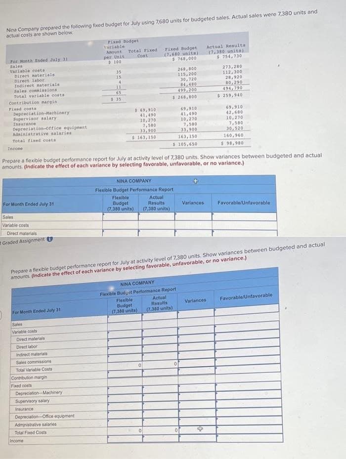 Nina Company prepared the following fixed budget for July using 7,680 units for budgeted sales. Actual sales were 7,380 units and
actual costs are shown below.
For Month Ended July 31
Sales
Variable costs
Direct materials
Direct labor
Indirect materials
Sales commissions,
Total variable costs.
Contribution margin
Fixed costs
Depreciation-Machinery
Supervisor salary
Insurance
Depreciation-office equipment
Administrative salaries
Total fixed costs
Income
For Month Ended July 31.
Sales
Variable costs
Direct materials
Graded Assignment
For Month Ended July 31
Sales
Variable costs
Direct materials
Direct labor
Indirect materials
Sales commissions
Total Variable Costs
Fixed Budget
Contribution margin
Fixed costs
Depreciation Machinery
Supervisory salary
Insurance
Depreciation Office equipment
Administrative salaries
Total Fixed Costs
Variable.
Amount
per Unit
$ 100
Income
35
15
4
11
65
$ 35
Total Fixed
Cost
$ 69,910
41,490
10,270
7,580
33,900
$ 163,150
Prepare a flexible budget performance report for July at activity level of 7,380 units. Show variances between budgeted and actual
amounts. (Indicate the effect of each variance by selecting favorable, unfavorable, or no variance.)
Fixed Budget
(7,680 units)
$ 768,000
NINA COMPANY
Flexible Budget Performance Report
Flexible
Budget
(7,380 units) (7,380 units)
0
Actual
Results
0
30,720
84,480
499,200
$ 268,800
268,800
115,200)
NINA COMPANY
Flexible Budget Performance Report
Flexible
Budget
(7,380 units)
10,270
7,580
33,900
163,150
$ 105,650
Actual
Results
(7.380 units)
Prepare a flexible budget performance report for July at activity level of 7,380 units. Show variances between budgeted and actual
amounts. (Indicate the effect of each variance by selecting favorable, unfavorable, or no variance.)
69,910
41,490
0
Variances
Actual Results
(7,380 units)
$ 754,730
273,280
112,300
28,920
80,290
494,790
$ 259,940.
Variances
69,910
42,680
10,270
7,580
30,520
160,960
$98,980
Favorable/Unfavorable
Favorable/Unfavorable