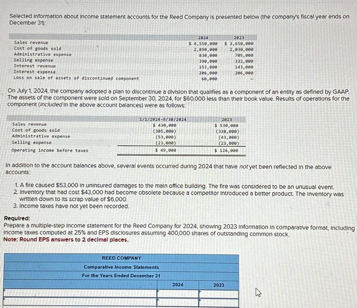 Selected Information about Income statement accounts for the Reed Company is presented below (the company's fiscal year ends on
December 31):
Sales revenue
Cost of goods sold
Administrative expense
Selling expense
Interest revenue
Interest expense
Loss on sale of assets of discontinued component
Sales revenue
Cost of goods sold
Administrative expense
Selling expense
Operating income before taxes
1/1/2024-9/30/2024
$ 430,000
(305,000)
(53,000)
(23,000)
$ 49,000
On July 1, 2024, the company adopted a plan to discontinue a division that qualifies as a component of an entity as defined by GAAP.
The assets of the component were sold on September 30, 2024, for $60,000 less than their book value. Results of operations for the
component (included in the above account balances) were as follows:
2024
$ 4,550,000
2,890,000
830,000
390,000
153,000
206,000
60,000
2023
$ 3,650,000
2,030,000
REED COMPANY
Comparative Income Statements
For the Years Ended December 31
705,000
332,000
2024
143,000
206,000
In addition to the account balances above, several events occurred during 2024 that have not yet been reflected in the above
accounts:
2823
$ 530,000
(338,000)
(43,000)
(23,000)
$ 126,000
1. A fire caused $53,000 in uninsured damages to the main office building. The fire was considered to be an unusual event.
2. Inventory that had cost $43,000 had become obsolete because a competitor introduced a better product. The Inventory was
written down to its scrap value of $6,000.
3. Income taxes have not yet been recorded.
Required:
Prepare a multiple-step Income statement for the Reed Company for 2024, showing 2023 Information in comparative format, including
Income taxes computed at 25% and EPS disclosures assuming 400,000 shares of outstanding common stock.
Note: Round EPS answers to 2 decimal places.
2023
4