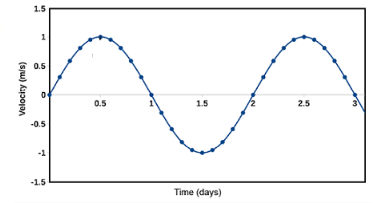 Velocity (m/s)
1.5
1
0.5
-0.5
-1.5
0.5
1.5
Time (days)
2.5