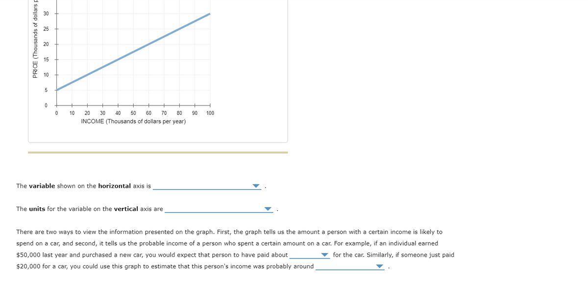 PRICE (Thousands of dollars p
20
5
0
0
10
20 30 40 50 60 70 80
INCOME (Thousands of dollars per year)
The variable shown on the horizontal axis is
The units for the variable on the vertical axis are
90
100
There are two ways to view the information presented on the graph. First, the graph tells us the amount a person with a certain income is likely to
spend on a car, and second, it tells us the probable income of a person who spent a certain amount on a car. For example, if an individual earned
$50,000 last year and purchased a new car, you would expect that person to have paid about
for the car. Similarly, if someone just paid
$20,000 for a car, you could use this graph to estimate that this person's income was probably around