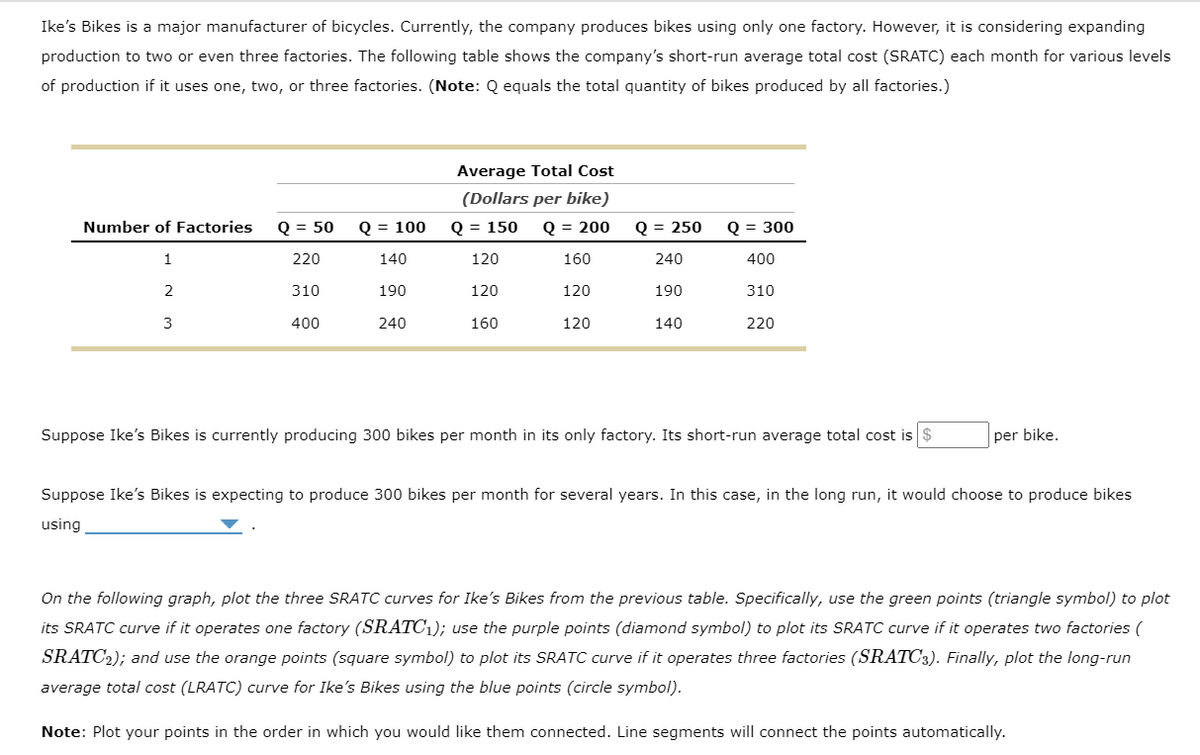 Ike's Bikes is a major manufacturer of bicycles. Currently, the company produces bikes using only one factory. However, it is considering expanding
production to two or even three factories. The following table shows the company's short-run average total cost (SRATC) each month for various levels
of production if it uses one, two, or three factories. (Note: Q equals the total quantity of bikes produced by all factories.)
Number of Factories Q = 50 Q = 100
220
140
310
190
1
2
3
400
240
Average Total Cost
(Dollars per bike)
Q = 150 Q = 200
120
160
120
120
120
160
Q = 250
240
190
140
Q = 300
400
310
220
Suppose Ike's Bikes is currently producing 300 bikes per month in its only factory. Its short-run average total cost is $
per bike.
Suppose Ike's Bikes is expecting to produce 300 bikes per month for several years. In this case, in the long run, it would choose to produce bikes
using
On the following graph, plot the three SRATC curves for Ike's Bikes from the previous table. Specifically, use the green points (triangle symbol) to plot
its SRATC curve if it operates one factory (SRATC₁); use the purple points (diamond symbol) to plot its SRATC curve if it operates two factories (
SRATC2); and use the orange points (square symbol) to plot its SRATC curve if it operates three factories (SRATC3). Finally, plot the long-run
average total cost (LRATC) curve for Ike's Bikes using the blue points (circle symbol).
Note: Plot your points in the order in which you would like them connected. Line segments will connect the points automatically.