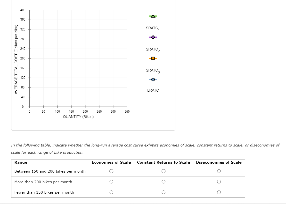 AVERAGE TOTAL COST (Dollars per bike)
400
360
320
280
240
200
160
40
0
0
50
100
150
200
QUANTITY (Bikes)
250
Range
Between 150 and 200 bikes per month
More than 200 bikes per month
Fewer than 150 bikes per month
300
350
4
SRATC₁
SRATC₂
-O
SRATC3
o
LRATC
In the following table, indicate whether the long-run average cost curve exhibits economies of scale, constant returns to scale, or diseconomies of
scale for each range of bike production.
Economies of Scale Constant Returns to Scale Diseconomies of Scale
O