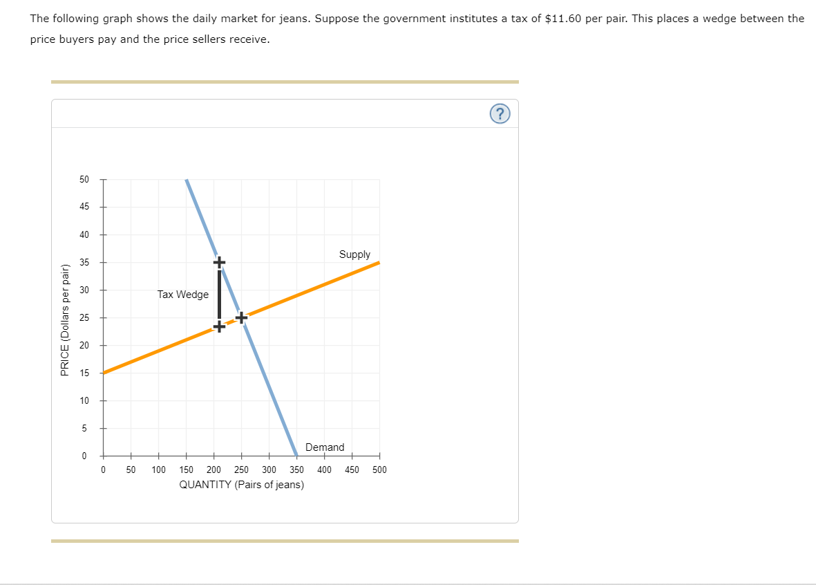 The following graph shows the daily market for jeans. Suppose the government institutes a tax of $11.60 per pair. This places a wedge between the
price buyers pay and the price sellers receive.
PRICE (Dollars per pair)
50
45
40
35
25
10
5
0
0
Tax Wedge
50 100 150 200 250 300 350
QUANTITY (Pairs of jeans)
Supply
Demand
400 450 500
(?)