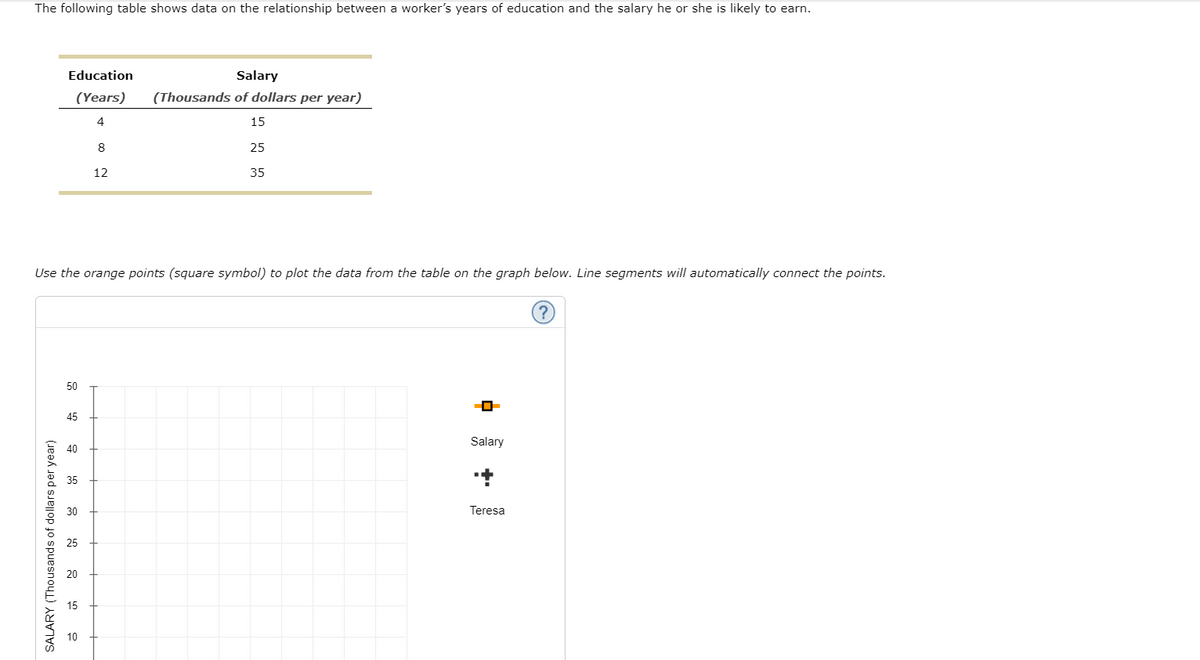 The following table shows data on the relationship between a worker's years of education and the salary he or she is likely to earn.
Education
Salary
(Years) (Thousands of dollars per year)
4
SALARY (Thousands of dollars per year)
Use the orange points (square symbol) to plot the data from the table on the graph below. Line segments will automatically connect the points.
50
45
8
12
40
15
25
35
Salary
Teresa