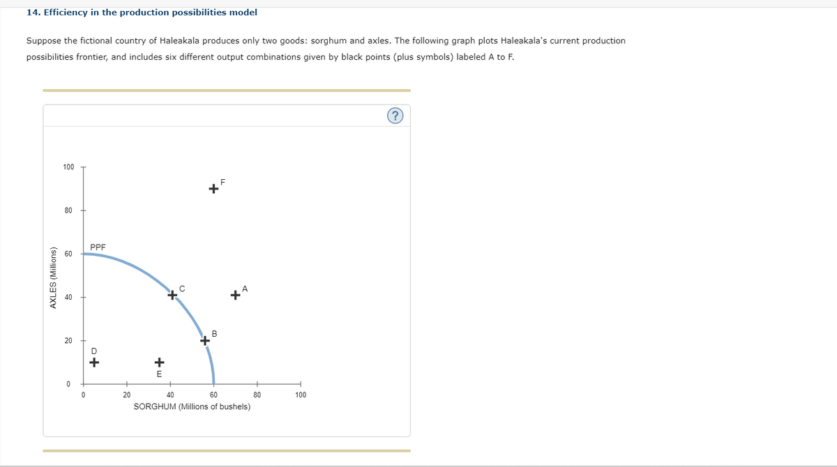 14. Efficiency in the production possibilities model
Suppose the fictional country of Haleakala produces only two goods: sorghum and axles. The following graph plots Haleakala's current production
possibilities frontier, and includes six different output combinations given by black points (plus symbols) labeled A to F.
AXLES (Millions)
100
80
20
0
0
PPF
D
20
+w
E
Xc
40
+
B
F
XA
60
SORGHUM (Millions of bushels)
80
100