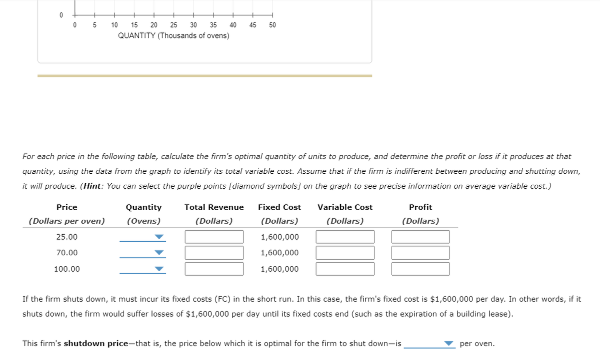 0
0
5 10 15 20 25 30 35 40
QUANTITY (Thousands of ovens)
For each price in the following table, calculate the firm's optimal quantity of units to produce, and determine the profit or loss if it produces at that
quantity, using the data from the graph to identify its total variable cost. Assume that if the firm is indifferent between producing and shutting down,
it will produce. (Hint: You can select the purple points [diamond symbols] on the graph to see precise information on average variable cost.)
Price
(Dollars per oven)
25.00
70.00
100.00
45 50
Quantity
(Ovens)
Total Revenue Fixed Cost
(Dollars)
(Dollars)
1,600,000
1,600,000
1,600,000
Variable Cost
(Dollars)
Profit
(Dollars)
If the firm shuts down, it must incur its fixed costs (FC) in the short run. In this case, the firm's fixed cost is $1,600,000 per day. In other words, if it
shuts down, the firm would suffer losses of $1,600,000 per day until its fixed costs end (such as the expiration of a building lease).
This firm's shutdown price-that is, the price below which it is optimal for the firm to shut down-is
per oven.