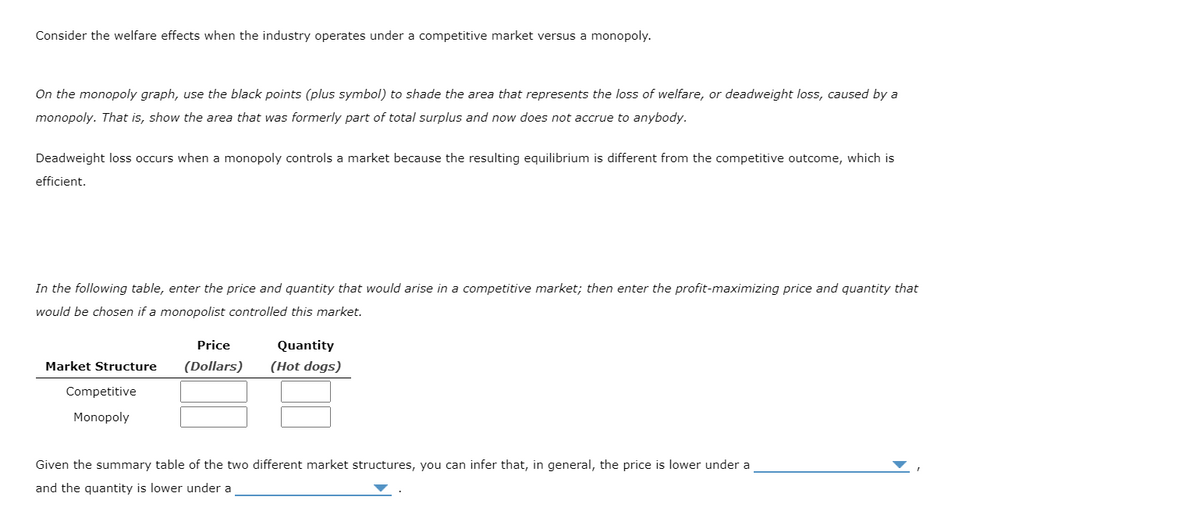 Consider the welfare effects when the industry operates under a competitive market versus a monopoly.
On the monopoly graph, use the black points (plus symbol) to shade the area that represents the loss of welfare, or deadweight loss, caused by a
monopoly. That is, show the area that was formerly part of total surplus and now does not accrue to anybody.
Deadweight loss occurs when a monopoly controls a market because the resulting equilibrium is different from the competitive outcome, which is
efficient.
In the following table, enter the price and quantity that would arise in a competitive market; then enter the profit-maximizing price and quantity that
would be chosen if a monopolist controlled this market.
Price
Market Structure (Dollars)
Competitive
Monopoly
Quantity
(Hot dogs)
Given the summary table of the two different market structures, you can infer that, in general, the price is lower under a
and the quantity is lower under a