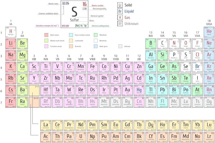 1
2
3
4
5
6
7
LOS
U
www
H
Li
P
1
IA
Na
So
www
10%
WAK
K
Rb
Rubidium
R
Cs
C
Fr
11
19
55
Be
2
IIA
Mg
37 KUM
Ca
Sr
St
87 574
20
38
MS
56
Ba
Jarin
MK
Ra
Rad
3
IIIB
Sc
Scandin
Common cridation states
lonisation energies (kmal) 999.589
52-71
4
IVB
T
MIA E
39 VUM
85-103
Ti
Zr
Atomic mass 32.06
Hf
Autun
La
conium
DUNY
Rf
Racterland
La
Alkal
104
Ac
Act
Alkalineath metals
Transitional
22 $8.50
57
5
VB
PIVK
V
www
Ta
89 2004
SENZ
MKA
23
Ce
C
Db
Dubai
105
Nb Mo
Molybdenum
Th
Thoran
MVW 24
Cr
Chromium
S
Sulfur
[Ne] 3s 3p
Se
42
Sg
P
106
16
2.58
7
8
VIB VIIB VIIIB
Post-transition metals
Lanthus
DOWS
43 K
PEN
90 2004 91 29830
Pa
Tc
Techm
SAN 25
Mn Fe
Manga
KMS
107
Bh
Atomic number
Electronegativity
Name
1401 59434 60149
Pr
Chemical symbol
Electron configuration
MEN
47 4 48
Ru
Pd Ag Cd
Palladium
Ruthenium
www
A
MA's
73 IM
74
75
75
78
201
8004
W Re Os Ir Pt Au Hg
Ou
Pari
M
25
2
Metallis
108
Hs
Hav
Notas
9
VIIIB
ENE WINE
44
45
SESH
Co
Cob
Rh
Rhod
HA *14%
61150.36
Nd Pm Sm
109
Mt
M
920 934
בוה
10
VIIIB
Ni
Nickl
9404
Li Solid
Br Liquid
H Gas
Rf Unknown
MYS
46
11
IB
Cu Zn
Copper
11080
Ds Rg
9543
M
63 572
Eu Gd
terep
56
U Np Pu Am Cm
U
Am
C
m
64
12
IIB
S
B
97
Bk
13
S
MIVA
B
AI
112
Cn Nh
Tl
13
49
wwww
13
Cf
14
IVA
in
Ga Ge As
A
58
C
812
MEN
Si
650 66
6
Tb Dy Ho
let
B
15
VA
1400
51210
Sb
In Sn S Te
N
M
14 SM
Es
P
FI Mc
Revi
99 Sy
114 0 115
16
Er
from
16
17
VIA VIIA
0
100
Fm
Fe
S
Se
68 6830
8
16
85
Pb Bi Po At
k
MEVE
8.99
E
115⁹
Tm
F
KOM
34
F
CI
Ori
Br
15:06
I
17
Yb
V
900
35
101
Md No
M
Sobelm
117
18
VIIIA
102
43
He
H
MAK
Ne
New
MAN
531829 54
IM
Xe
118
Lv Ts Og
Tin
Ar
Ang
Kr
M
A
Rn
Kadon
DAS
Lu
L
3
10
18
36
Lr
Pa
86
wwww
103