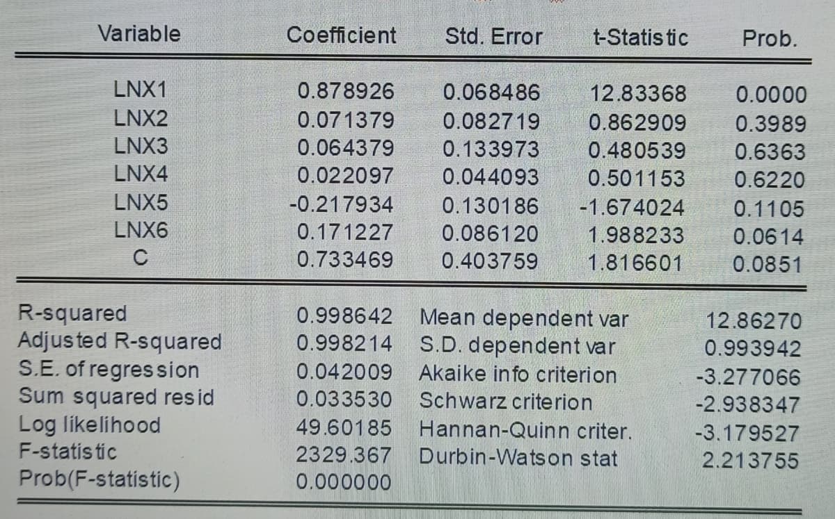 Variable
Coefficient
Std. Error
t-Statis tic
Prob.
LNX1
0.878926
0.068486
12.83368
0.0000
LNX2
0.071379
0.082719
0.862909
0.3989
LNX3
0.064379
0.133973
0.480539
0.6363
LNX4
0.022097
0.044093
0.501153
0.6220
LNX5
-0.217934
0.130186
-1.674024
0.1105
LNX6
0.171227
0.086120
1.988233
0.0614
0.733469
0.403759
1.816601
0.0851
R-squared
Adjusted R-squared
S.E. of regres sion
Sum squared resid
Log likelihood
F-statis tic
Prob(F-statistic)
0.998642
Mean dependent var
S.D. dependent var
Akaike info criterion
12.86270
0.998214
0.993942
0.042009
-3.277066
0.033530
Schwarz criterion
-2.938347
49.60185
Hannan-Quinn criter.
-3.179527
2329.367 Durbin-Watson stat
2.213755
0.000000
