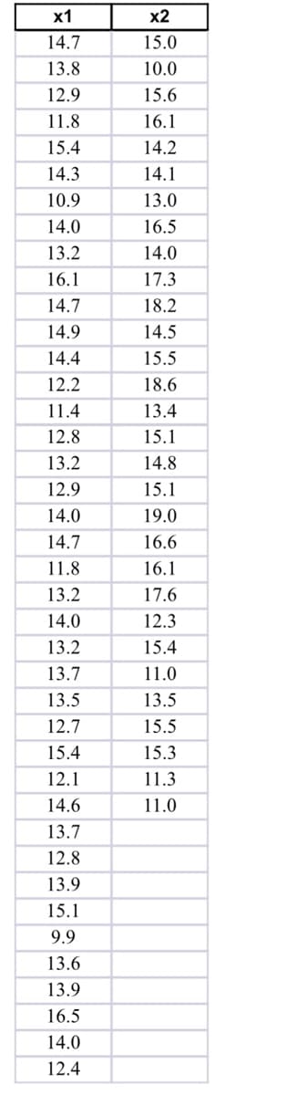 x1
x2
14.7
15.0
13.8
10.0
12.9
15.6
11.8
16.1
15.4
14.2
14.3
14.1
10.9
13.0
14.0
16.5
13.2
14.0
16.1
17.3
14.7
18.2
14.9
14.5
14.4
15.5
12.2
18.6
11.4
13.4
12.8
15.1
13.2
14.8
12.9
15.1
14.0
19.0
14.7
16.6
11.8
16.1
13.2
17.6
14.0
12.3
13.2
15.4
13.7
11.0
13.5
13.5
12.7
15.5
15.4
15.3
12.1
11.3
14.6
11.0
13.7
12.8
13.9
15.1
9.9
13.6
13.9
16.5
14.0
12.4