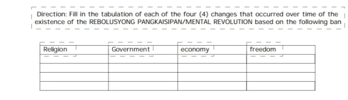 Direction: Fill in the tabulation of each of the four (4) changes that occurred over time of the
existence of the REBOLUSYONG PANGKAISIPAN/MENTAL REVOLUTION based on the following ban
Religion
Government
economy
freedom
