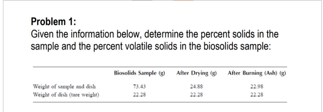 Problem 1:
Given the information below, determine the percent solids in the
sample and the percent volatile solids in the biosolids sample:
Weight of sample and dish
Weight of dish (tare weight)
Biosolids Sample (g) After Drying (g) After Burning (Ash) (g)
73.43
22.28
24.88
22.28
22.98
22.28