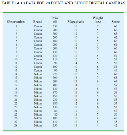 TABLE 14.13 DATA FOR 28 POINT-AND-SHOOT DIGITAL CAMERAS
Price
($)
Weight
(oz.)
Observation
Brand
Megapixels
Score
Canon
330
10
66
2
Canon
200
12
5
66
Canon
300
12
65
Canon
Canon
200
180
10
12
62
62
5
6.
Canon
200
12
61
Canon
200
14
60
Canon
130
10
60
Canon
130
12
59
55
10
Canon
110
16
11
Canon
90
14
5
52
12
Canon
100
10
51
13
Canon
90
12
46
14
Nikon
270
16
5
65
15
Nikon
300
16
63
16
Nikon
200
14
61
17
Nikon
400
14
59
18
Nikon
120
14
5
57
19
Nikon
170
16
56
20
21
Nikon
150
230
12
14
56
Nikon
55
22
Nikon
180
12
53
23
Nikon
130
12
53
24
Nikon
80
12
52
25
Nikon
80
14
50
26
Nikon
100
12
46
27
Nikon
110
12
45
28
Nikon
130
14
42
7454
.234tn
