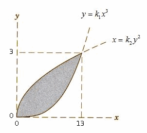 y
y = k,x
x = k,y
3
-x-
13
