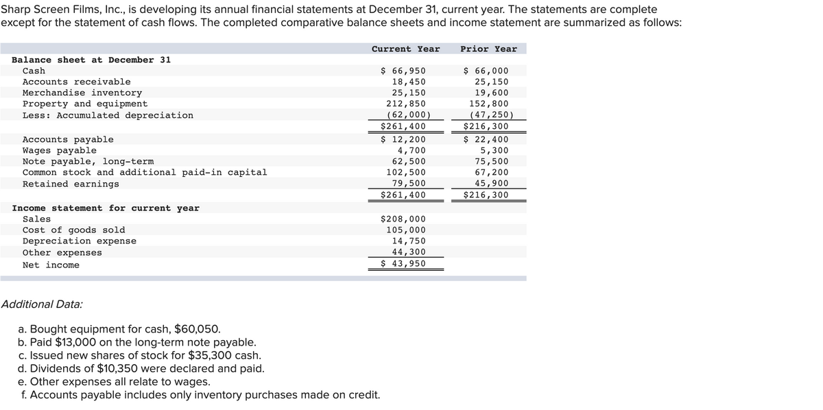 Sharp Screen Films, Inc., is developing its annual financial statements at December 31, current year. The statements are complete
except for the statement of cash flows. The completed comparative balance sheets and income statement are summarized as follows:
Current Year
Prior Year
Balance sheet at December 31
$ 66,950
18,450
25,150
212,850
(62,000)
$261,400
$ 66,000
25,150
19,600
152,800
(47,250)
$216,300
Cash
Accounts receivable
Merchandise inventory
Property and equipment
Less: Accumulated depreciation
Accounts payable
Wages payable
Note payable, long-term
Common stock and additional paid-in capital
Retained earnings
$ 12,200
4,700
62,500
102,500
79,500
$ 22,400
5,300
75,500
67,200
45,900
$216,300
$261,400
Income statement for current year
$208,000
105,000
14,750
44,300
Sales
Cost of goods sold
Depreciation expense
Other expenses
Net income
$ 43,950
Additional Data:
a. Bought equipment for cash, $60,050.
b. Paid $13,000 on the long-term note payable.
c. Issued new shares of stock for $35,300 cash.
d. Dividends of $10,350 were declared and paid.
e. Other expenses all relate to wages.
f. Accounts payable includes only inventory purchases made on credit.
