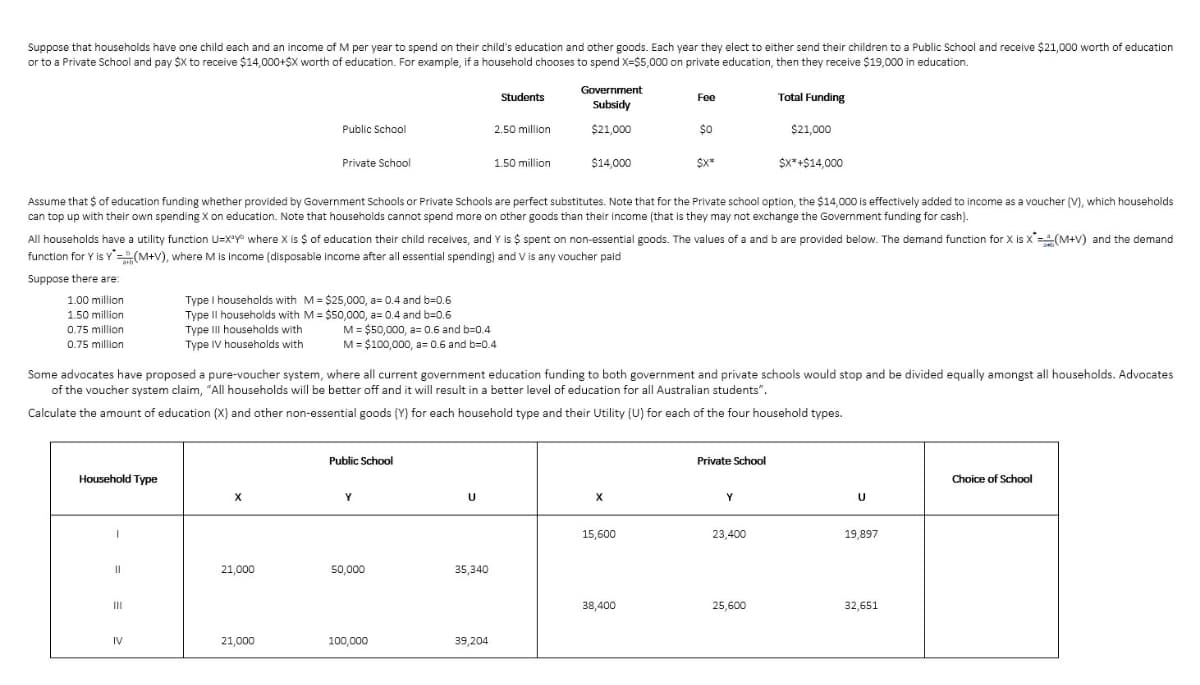 Suppose that households have one child each and an income of M per year to spend on their child's education and other goods. Each year they elect to either send their children to a Public School and receive $21,000 worth of education
or to a Private School and pay $X to receive $14,000+$X worth of education. For example, if a household chooses to spend X=$5,000 on private education, then they receive $19,000 in education.
Students
Government
Subsidy
Fee
Total Funding
Public School
2.50 million
$21,000
$0
$21,000
Private School
1.50 million
$14,000
$X*
$x*+$14,000
Assume that $ of education funding whether provided by Government Schools or Private Schools are perfect substitutes. Note that for the Private school option, the $14,000 is effectively added to income as a voucher (V), which households
can top up with their own spending X on education. Note that households cannot spend more on other goods than their income (that is they may not exchange the Government funding for cash).
All households have a utility function U-XY where X is $ of education their child receives, and Y is $ spent on non-essential goods. The values of a and b are provided below. The demand function for X is X(M+V) and the demand
function for Y is Y(M+V), where M is income (disposable income after all essential spending) and V is any voucher paid
Suppose there are:
1.00 million
1.50 million
0.75 million
0.75 million
Type I households with M = $25,000, a=0.4 and b=0.6
Type II households with M = $50,000, a=0.4 and b=0.6
Type III households with
M=$50,000, a=0.6 and b=0.4
Type IV households with
M = $100,000, a=0.6 and b=0.4
Some advocates have proposed a pure-voucher system, where all current government education funding to both government and private schools would stop and be divided equally amongst all households. Advocates
of the voucher system claim, "All households will be better off and it will result in a better level of education for all Australian students".
Calculate the amount of education (X) and other non-essential goods (Y) for each household type and their Utility (U) for each of the four household types.
Public School
Household Type
X
Y
III
U
X
21,000
50,000
35,340
IV
21,000
100,000
39,204
Private School
Y
Choice of School
U
15,600
23,400
19,897
38,400
25,600
32,651