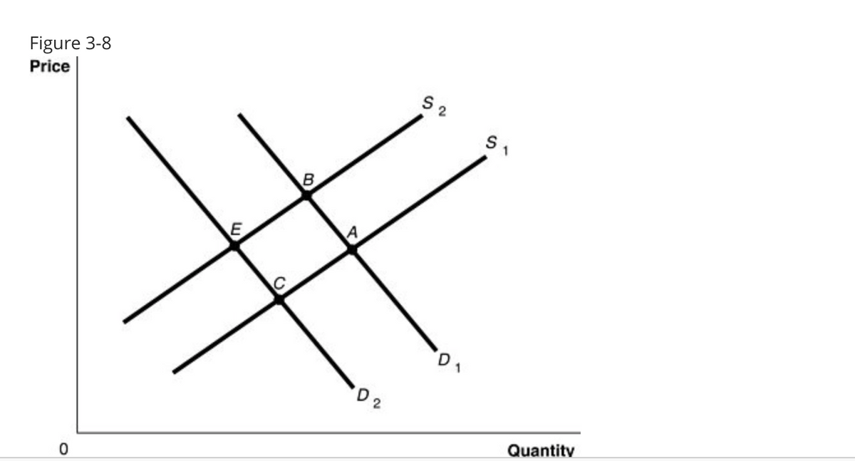 Figure 3-8
Price
0
w
8
0
S2
9
S
D 2
1
Quantity