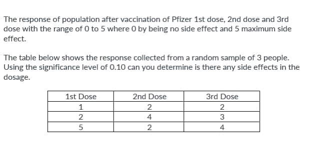 The response of population after vaccination of Pfizer 1st dose, 2nd dose and 3rd
dose with the range of 0 to 5 where 0 by being no side effect and 5 maximum side
effect.
The table below shows the response collected from a random sample of 3 people.
Using the significance level of 0.10 can you determine is there any side effects in the
dosage.
1st Dose
1
2
5
2nd Dose
2
4
2
3rd Dose
2
3
4