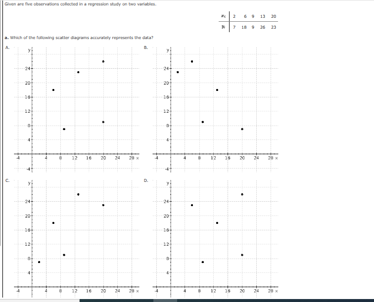 Given are five observations collected in a regression study on two variables.
a. Which of the following scatter diagrams accurately represents the data?
A.
B.
C.
❤
N
20
-16-
00
12 16
St
20
-
24
28 x
16 20 24 28 x
D.
-24
20
-16-
8 12
8 12
9/ 7
16
N
18
6 9
18 9
20 24
20
24
13 20
26 23
28 x
28 x