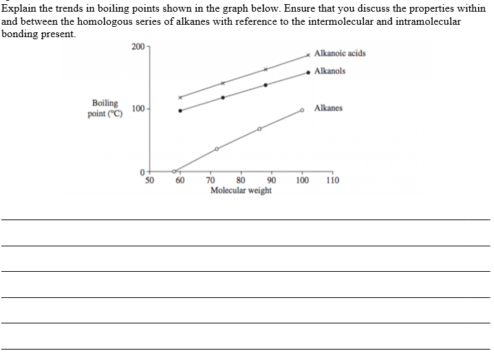 Explain the trends in boiling points shown in the graph below. Ensure that you discuss the properties within
and between the homologous series of alkanes with reference to the intermolecular and intramolecular
bonding present.
Boiling
point (°C)
200-
100-
0
50
60
70
90
80
Molecular weight
100
Alkanoic acids
Alkanols
Alkanes
110