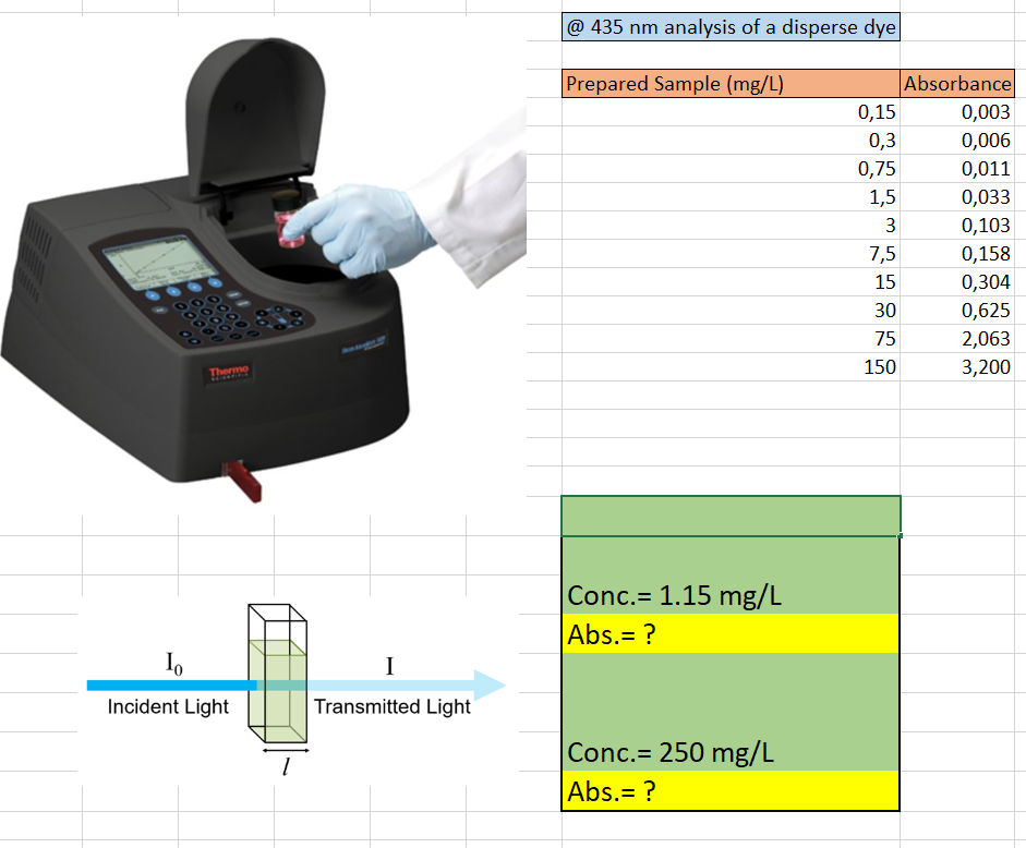 @ 435 nm analysis of a disperse dye
Prepared Sample (mg/L)
Absorbance
0,15
0,003
0,3
0,006
0,75
0,011
1,5
0,033
3
0,103
7,5
0,158
15
0,304
30
0,625
75
2,063
Aste@Lar
Thermo
150
3,200
Conc.= 1.15 mg/L
Abs.= ?
I
Incident Light
Transmitted Light
Conc.= 250 mg/L
Abs.= ?
