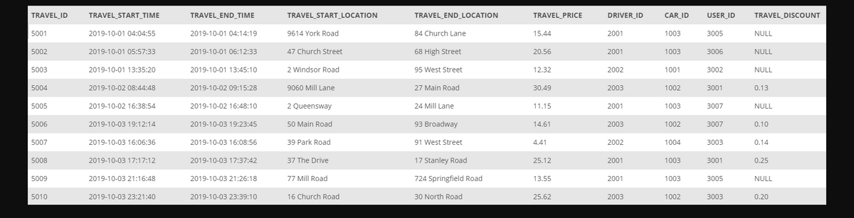TRAVEL_ID
TRAVEL_START_TIME
TRAVEL_END_TIME
TRAVEL_START_LOCATION
TRAVEL_END_LOCATION
TRAVEL_PRICE
DRIVER_ID
CAR_ID
USER ID
TRAVEL_DISCOUNT
5001
2019-10-01 04:04:55
2019-10-01 04:14:19
9614 York Road
84 Church Lane
15.44
2001
1003
3005
NULL
5002
2019-10-01 05:57:33
2019-10-01 06:12:33
47 Church Street
68 High Street
20.56
2001
1003
3006
NULL
5003
2019-10-01 13:35:20
2019-10-01 13:45:10
2 Windsor Road
95 West Street
12.32
2002
1001
3002
NULL
5004
2019-10-02 08:44:48
2019-10-02 09:15:28
9060 Mill Lane
27 Main Road
30.49
2003
1002
3001
0.13
5005
2019-10-02 16:38:54
2019-10-02 16:48:10
2 Queensway
24 Mill Lane
11.15
2001
1003
3007
NULL
5006
2019-10-03 19:12:14
2019-10-03 19:23:45
50 Main Road
93 Broadway
14.61
2003
1002
3007
0.10
5007
2019-10-03 16:06:36
2019-10-03 16:08:56
39 Park Road
91 West Street
4.41
2002
1004
3003
0.14
5008
2019-10-03 17:17:12
2019-10-03 17:37:42
37 The Drive
17 Stanley Road
25.12
2001
1003
3001
0.25
5009
2019-10-03 21:16:48
2019-10-03 21:26:18
77 Mill Road
724 Springfield Road
13.55
2001
1003
3005
NULL
5010
2019-10-03 23:21:40
2019-10-03 23:39:10
16 Church Road
30 North Road
25.62
2003
1002
3003
0.20
