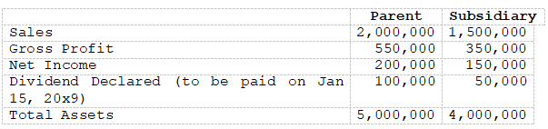 Subsidiary
2,000,000 1,500,000
350,000
150,000
50,000
Parent
Sales
Gross Profit
550,000
200,000
100,000
Net Income
Dividend Declared (to be paid on
Jan
15, 20x9)
Total As sets
5,000,000 4,000,000
