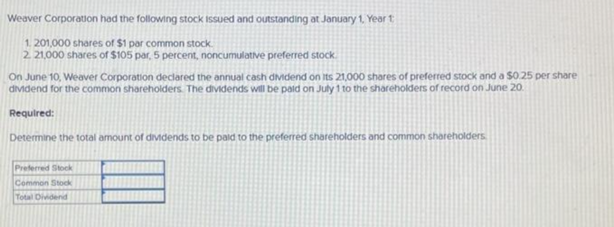 Weaver Corporation had the following stock issued and outstanding at January 1, Year 1:
1. 201,000 shares of $1 par common stock.
2 21,000 shares of $105 par, 5 percent, noncumulative preferred stock.
On June 10, Weaver Corporation declared the annual cash dividend on its 21,000 shares of preferred stock and a $0.25 per share
dividend for the common shareholders. The dividends will be paid on July 1 to the shareholders of record on June 20.
Required:
Determine the total amount of dividends to be paid to the preferred shareholders and common shareholders
Preferred Stock
Common Stock
Total Dividend