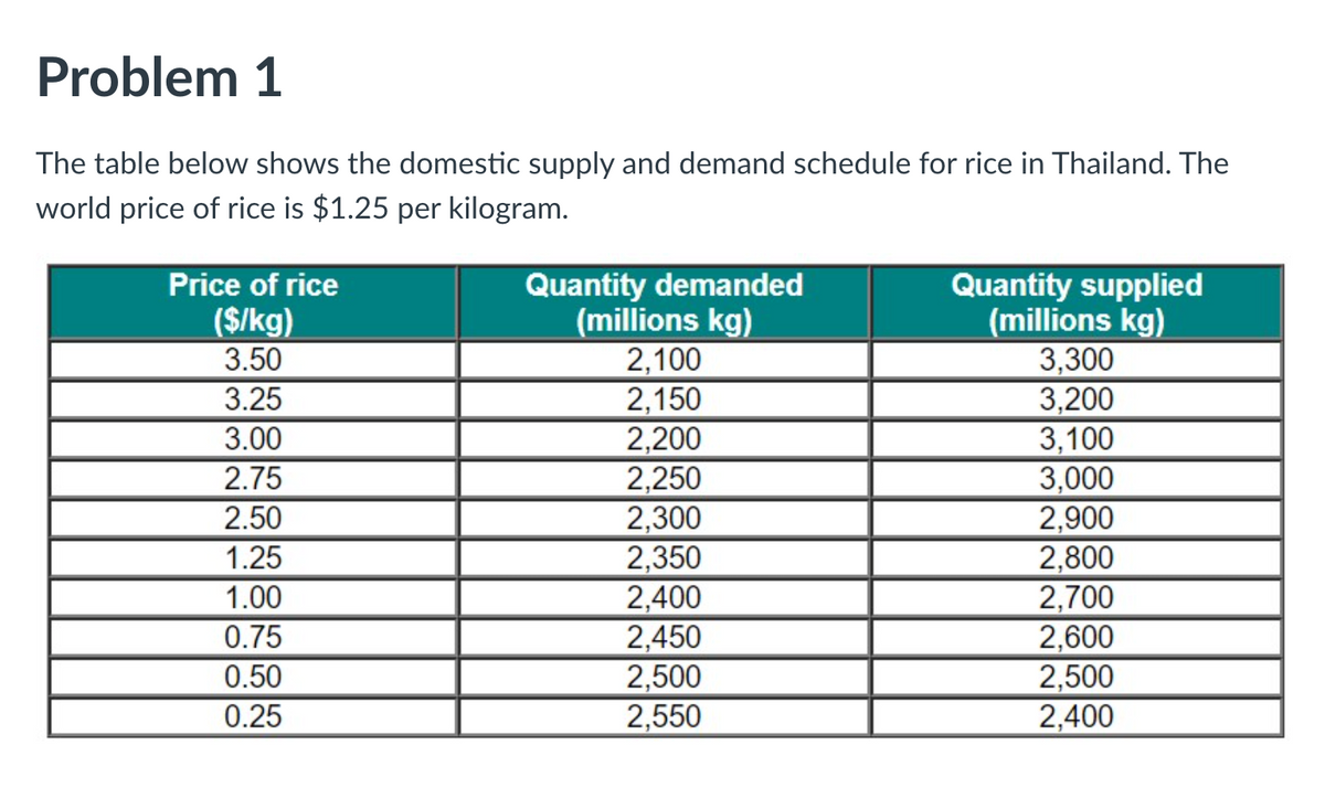 Problem 1
The table below shows the domestic supply and demand schedule for rice in Thailand. The
world price of rice is $1.25 per kilogram.
Quantity demanded
(millions kg)
2,100
2,150
2,200
Price of rice
Quantity supplied
(millions kg)
3,300
3,200
3,100
3,000
2,900
2,800
2,700
2,600
2,500
2,400
($/kg)
3.50
3.25
3.00
2.75
2,250
2,300
2,350
2,400
2,450
2,500
2,550
2.50
1.25
1.00
0.75
0.50
0.25
