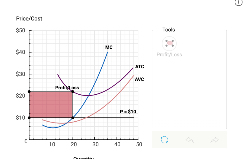 Price/Cost
$50
Tools
MC
$40
Profit/Loss
ATC
$30
AVC
ProfitLoss
$20
P = $10
$10
10
30
40
50
Ouontity
20
