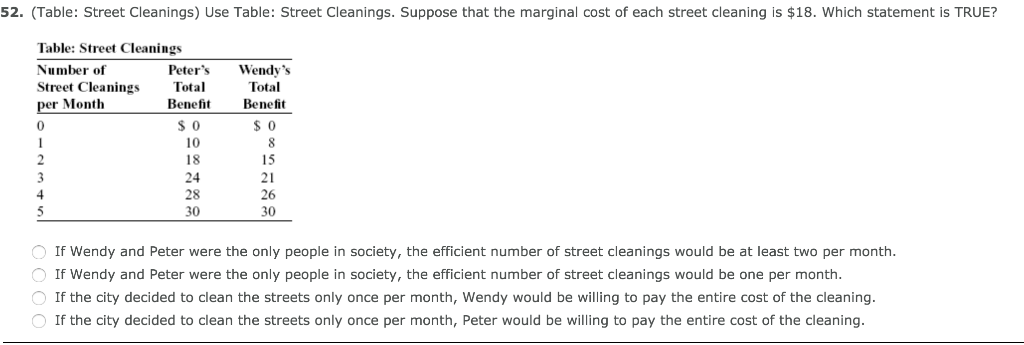 52. (Table: Street Cleanings) Use Table: Street Cleanings. Suppose that the marginal cost of each street cleaning is $18. Which statement is TRUE?
Table: Street Cleanings
Number of
Street Cleanings
per Month
0
4
Peter's
Total
Benefit
$0
10
18
24
28
30
Wendy's
Total
Benefit
$0
8
15
21
26
30
O If Wendy and Peter were the only people in society, the efficient number of street cleanings would be at least two per month.
○ If Wendy and Peter were the only people in society, the efficient number of street cleanings would be one per month.
O If the city decided to clean the streets only once per month, Wendy would be willing to pay the entire cost of the cleaning.
If the city decided to clean the streets only once per month, Peter would be willing to pay the entire cost of the cleaning.