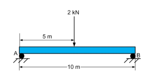 2 kN
5 m
A
B
-10 m-
